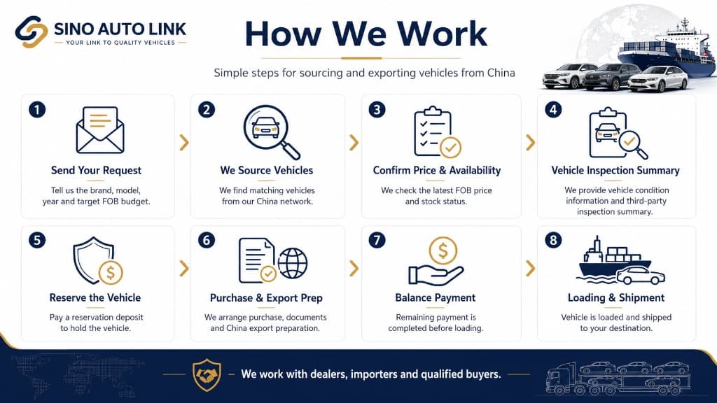 How We Work — Simple steps for sourcing and exporting vehicles from China